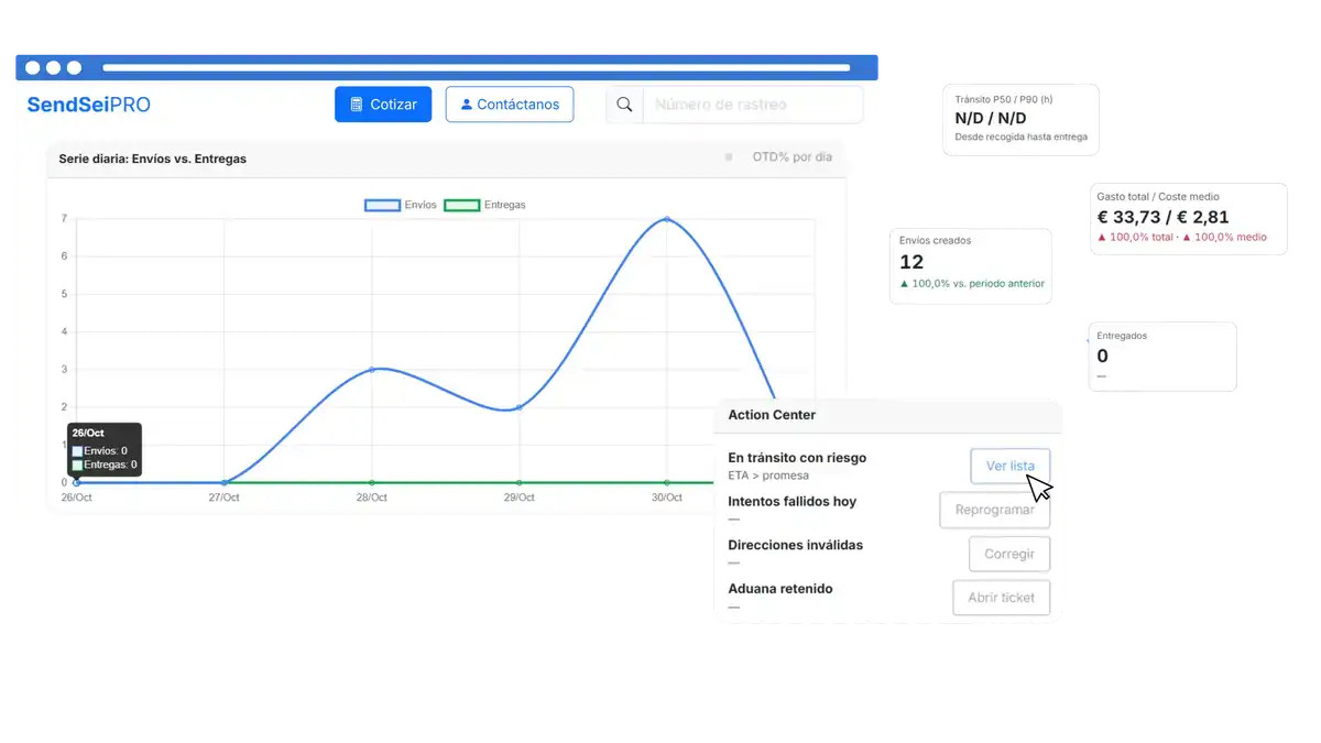 Consulta el estado y rendimiento de todos tus envíos nacionales e internacionales, con indicadores de cumplimiento, tiempos de entrega y volumen por transportista.